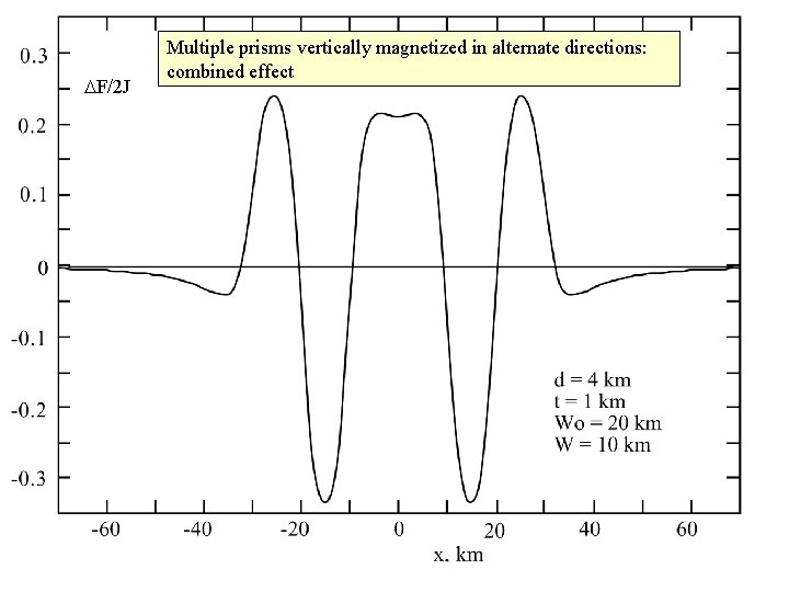 DF/2 J Multiple prisms vertically magnetized in alternate directions: combined effect 