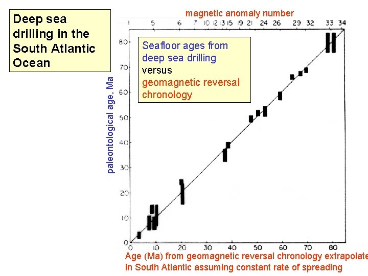 magnetic anomaly number paleontological age, Ma Deep sea drilling in the South Atlantic Ocean