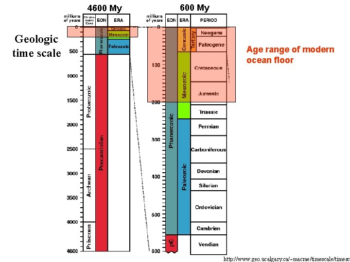 4600 My Geologic time scale 600 My Age range of modern ocean floor http: