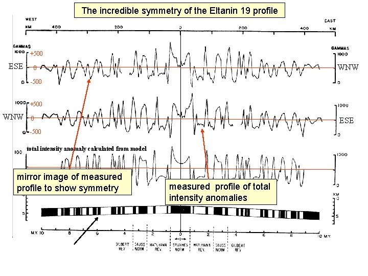 The incredible symmetry of the Eltanin 19 profile +500 ESE WNW 0 -500 +500