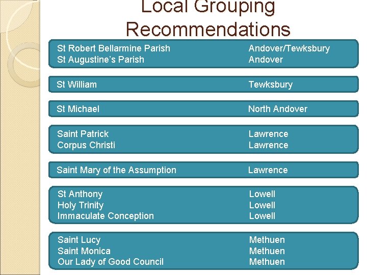 Local Grouping Recommendations St Robert Bellarmine Parish St Augustine’s Parish Andover/Tewksbury Andover St William