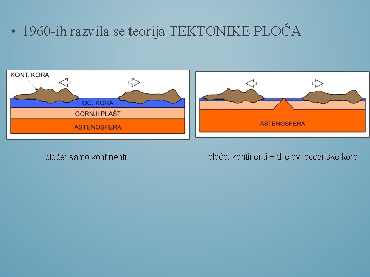  • 1960 -ih razvila se teorija TEKTONIKE PLOČA ploče: samo kontinenti ploče: kontinenti