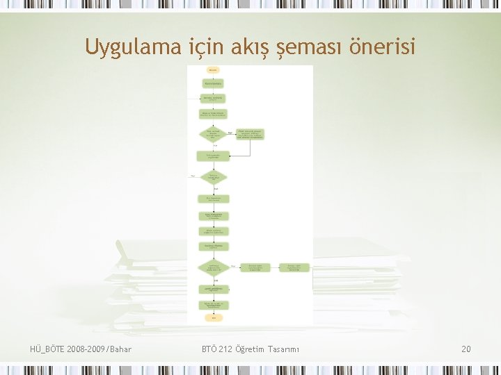 Uygulama için akış şeması önerisi HÜ_BÖTE 2008 -2009/Bahar BTÖ 212 Öğretim Tasarımı 20 