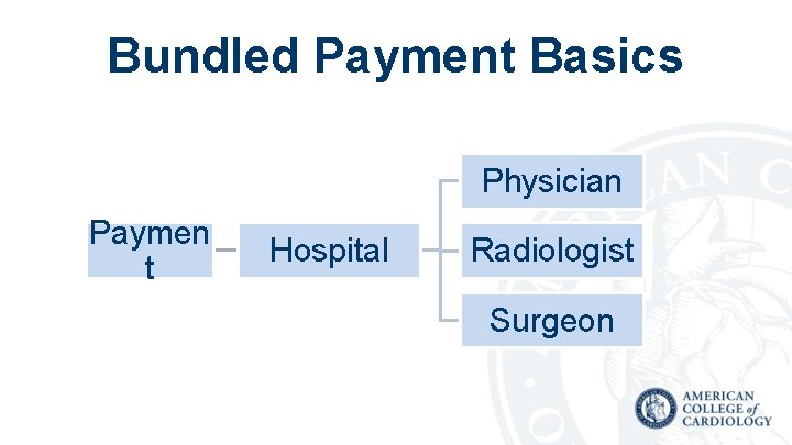 Bundled Payment Basics Physician Paymen t Hospital Radiologist Surgeon 