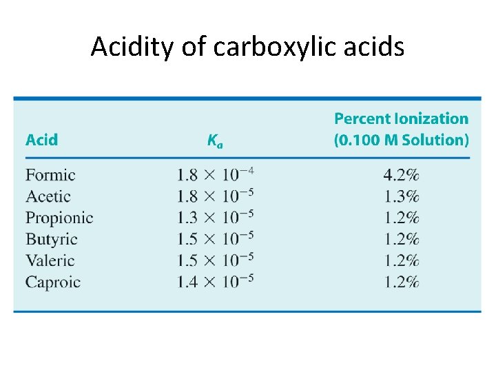 Acidity of carboxylic acids 