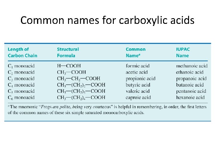 Common names for carboxylic acids 