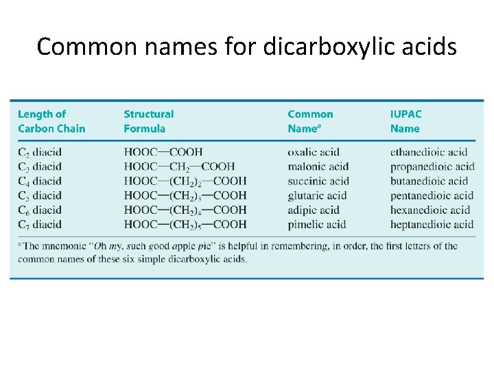 Common names for dicarboxylic acids 