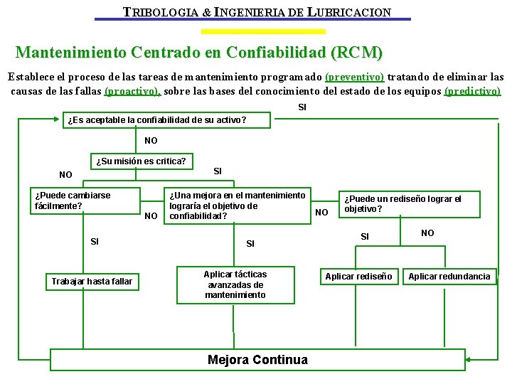 TRIBOLOGIA & INGENIERIA DE LUBRICACION Mantenimiento Centrado en Confiabilidad (RCM) Establece el proceso de