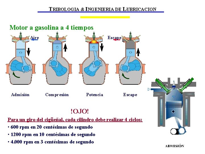 TRIBOLOGIA & INGENIERIA DE LUBRICACION Motor a gasolina a 4 tiempos Aire Admisión Escape