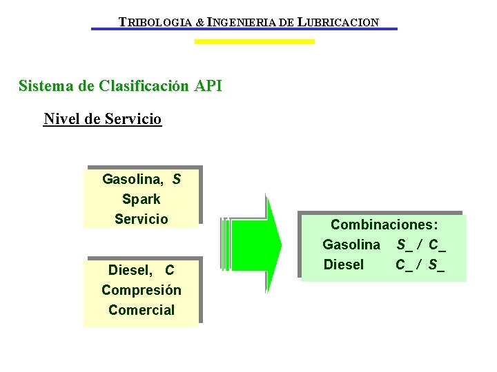 TRIBOLOGIA & INGENIERIA DE LUBRICACION Sistema de Clasificación API Nivel de Servicio Gasolina, S