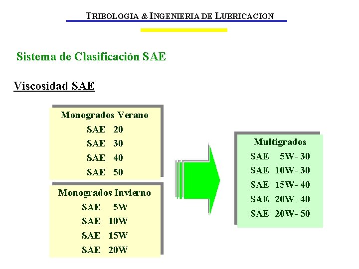 TRIBOLOGIA & INGENIERIA DE LUBRICACION Sistema de Clasificación SAE Viscosidad SAE Monogrados Verano SAE