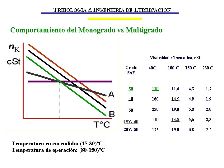 TRIBOLOGIA & INGENIERIA DE LUBRICACION Comportamiento del Monogrado vs Multigrado Viscosidad Cinemática, c. St