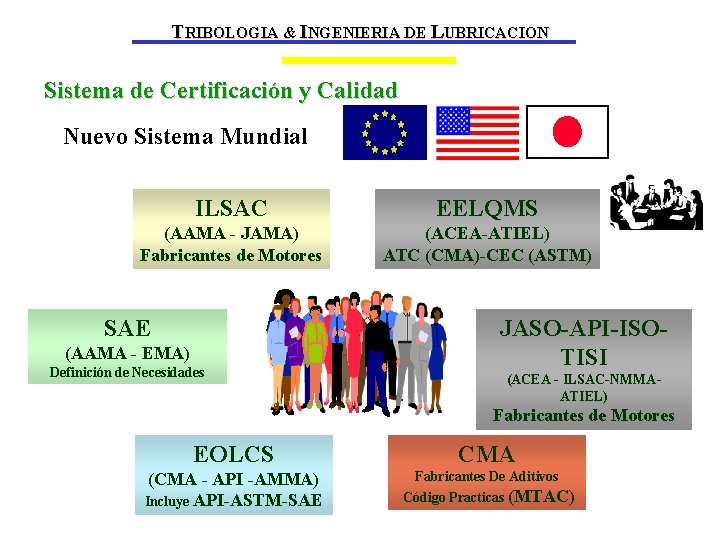 TRIBOLOGIA & INGENIERIA DE LUBRICACION Sistema de Certificación y Calidad Nuevo Sistema Mundial ILSAC