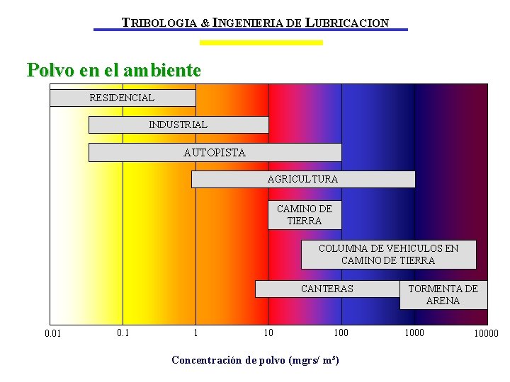 TRIBOLOGIA & INGENIERIA DE LUBRICACION Polvo en el ambiente RESIDENCIAL INDUSTRIAL AUTOPISTA AGRICULTURA CAMINO