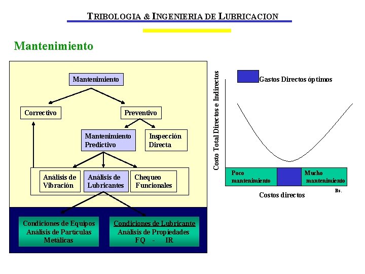 TRIBOLOGIA & INGENIERIA DE LUBRICACION Mantenimiento Correctivo Preventivo Mantenimiento Predictivo Análisis de Vibración Análisis