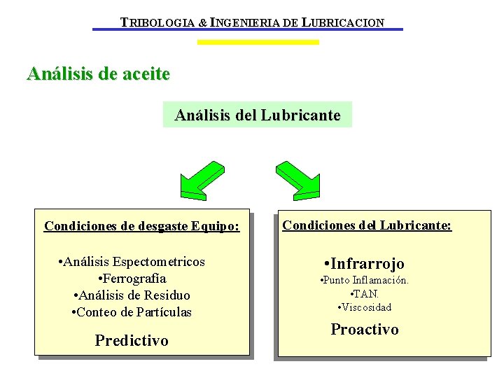 TRIBOLOGIA & INGENIERIA DE LUBRICACION Análisis de aceite Análisis del Lubricante Condiciones de desgaste