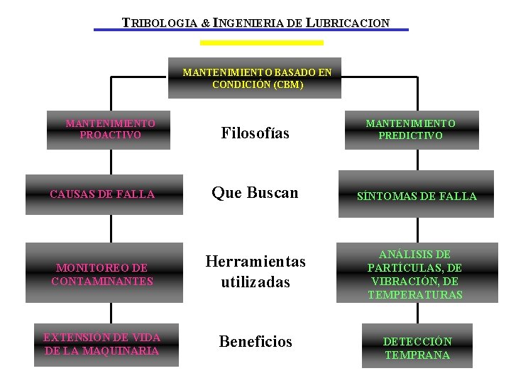 TRIBOLOGIA & INGENIERIA DE LUBRICACION MARCO TEÓRICO MANTENIMIENTO BASADO EN CONDICIÓN (CBM) MANTENIMIENTO PROACTIVO