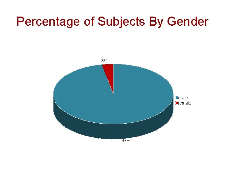 Percentage of Subjects By Gender 3% male female 97% 