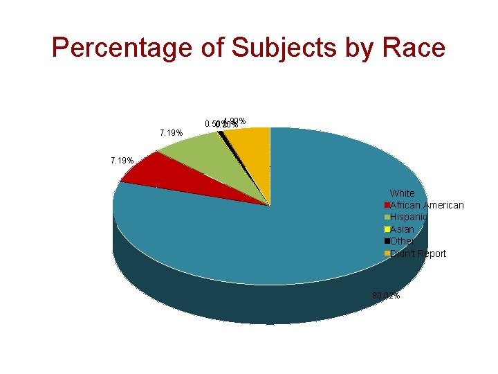 Percentage of Subjects by Race 7. 19% 4. 90% 0. 50% 0. 20% 7.