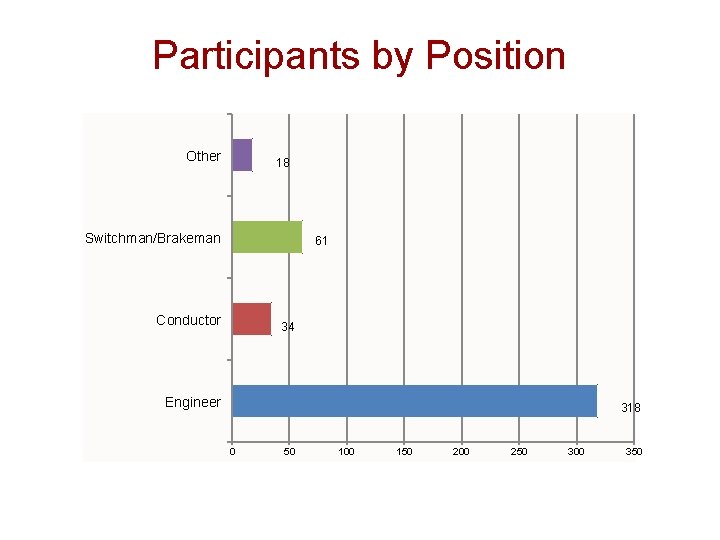 Participants by Position Other 18 Switchman/Brakeman 61 Conductor 34 Engineer 318 0 50 100