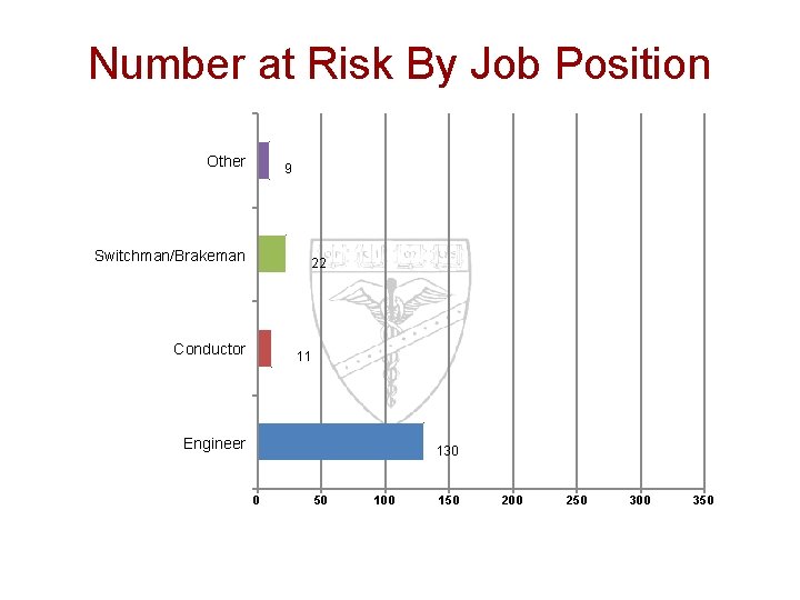 Number at Risk By Job Position Other 9 Switchman/Brakeman 22 Conductor 11 Engineer 130