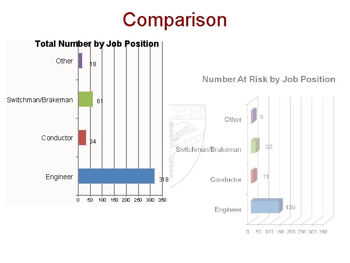 Comparison Total Number by Job Position Other 18 Switchman/Brakeman 61 Conductor 34 Engineer 318