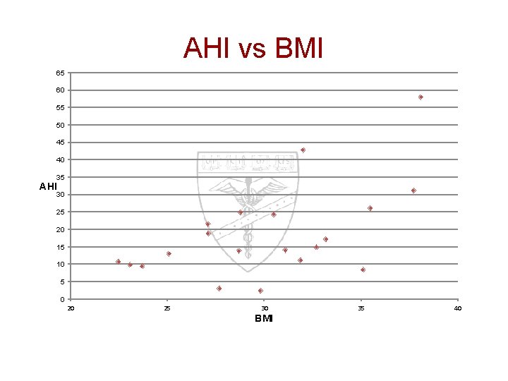 AHI vs BMI 65 60 55 50 45 40 35 AHI 30 25 20