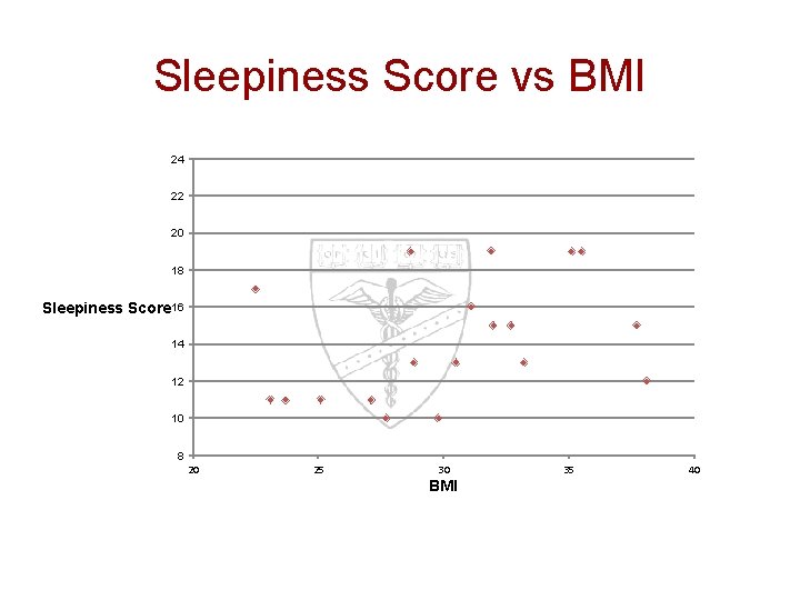 Sleepiness Score vs BMI 24 22 20 18 Sleepiness Score 16 14 12 10