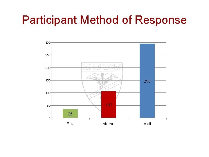 Participant Method of Response 300 250 200 150 296 100 107 50 35 0