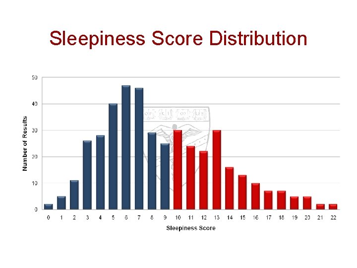 Sleepiness Score Distribution 