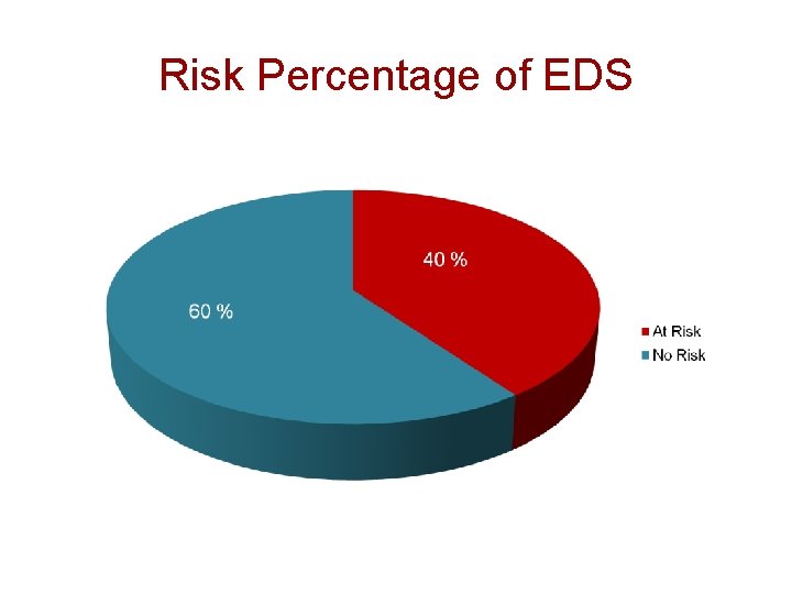 Risk Percentage of EDS 