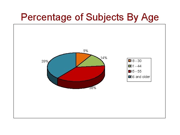 Percentage of Subjects By Age 9% 14% 39% 18 - 30 31 - 44