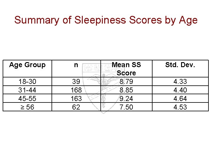 Summary of Sleepiness Scores by Age Group n 18 -30 31 -44 45 -55