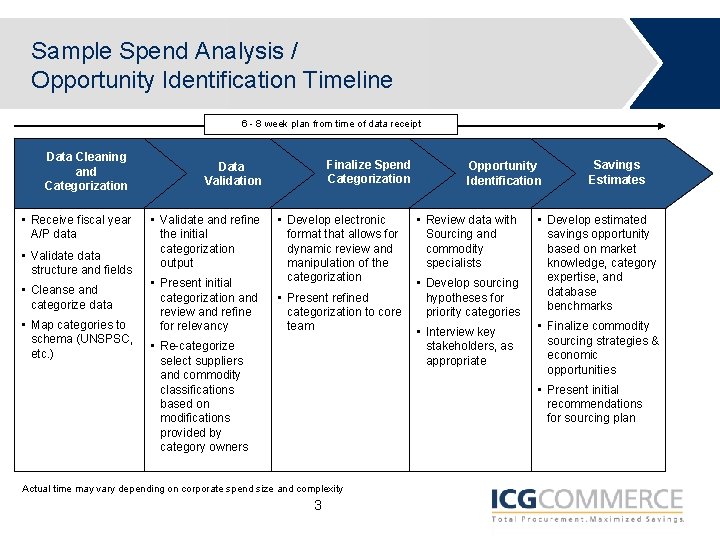 Sample Spend Analysis / Opportunity Identification Timeline 6 - 8 week plan from time