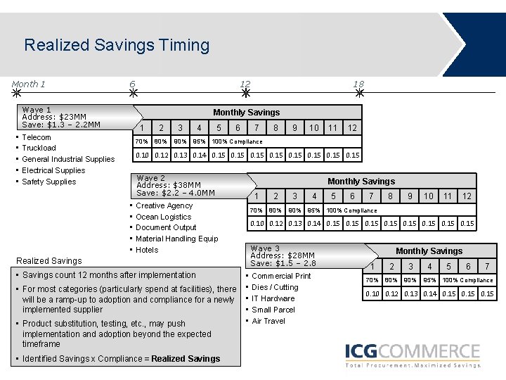 Realized Savings Timing Month 1 Wave 1 Address: $23 MM Save: $1. 3 –