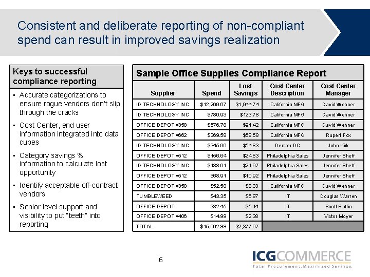 Consistent and deliberate reporting of non-compliant spend can result in improved savings realization Keys