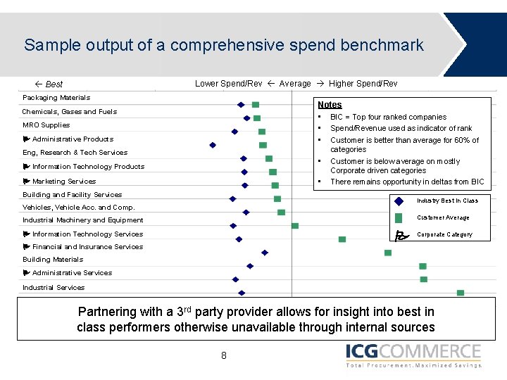 Sample output of a comprehensive spend benchmark Lower Spend/Rev Average Higher Spend/Rev Best Packaging