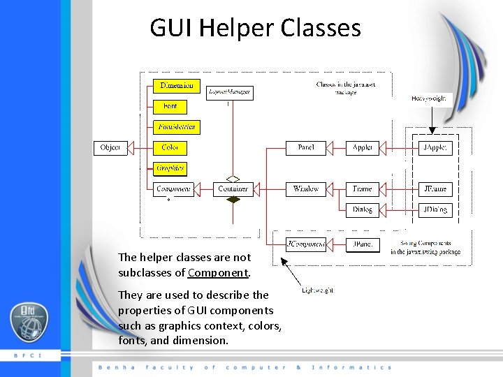 GUI Helper Classes The helper classes are not subclasses of Component. They are used