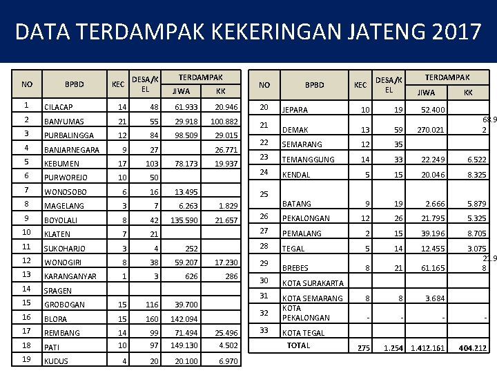 DATA TERDAMPAK KEKERINGAN JATENG 2017 NO BPBD DESA/K EL KEC TERDAMPAK JIWA NO KK