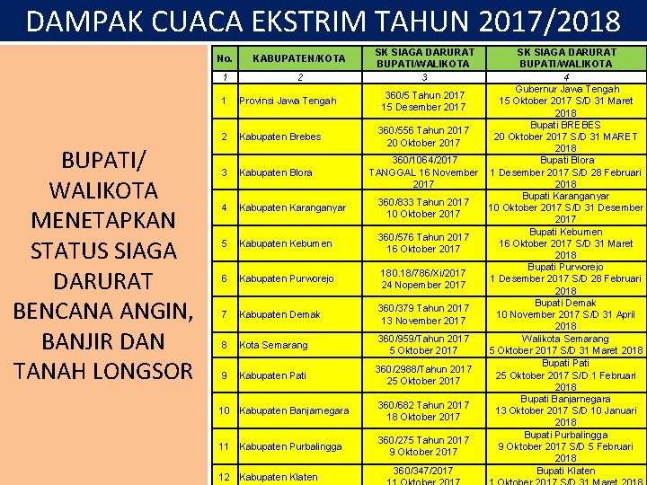 DAMPAK CUACA EKSTRIM TAHUN 2017/2018 BUPATI/ WALIKOTA MENETAPKAN STATUS SIAGA DARURAT BENCANA ANGIN, BANJIR