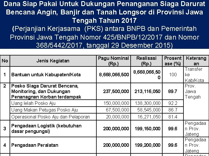 Dana Siap Pakai Untuk Dukungan Penanganan Siaga Darurat Bencana Angin, Banjir dan Tanah Longsor