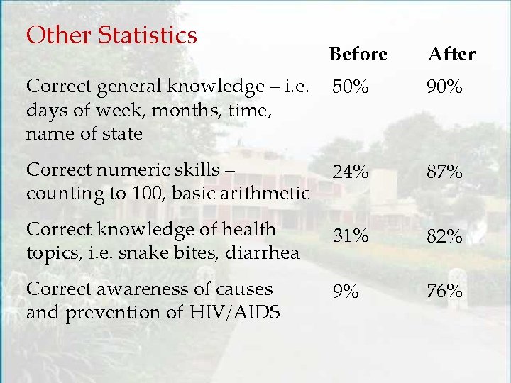Other Statistics Before After Correct general knowledge – i. e. days of week, months,