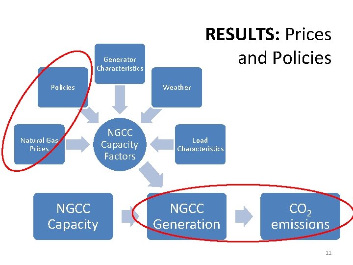 RESULTS: Prices and Policies Generator Characteristics Policies Natural Gas Prices NGCC Capacity Weather NGCC