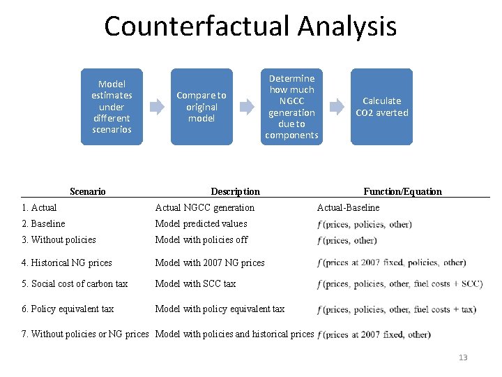 Counterfactual Analysis Model estimates under different scenarios Scenario Compare to original model Determine how