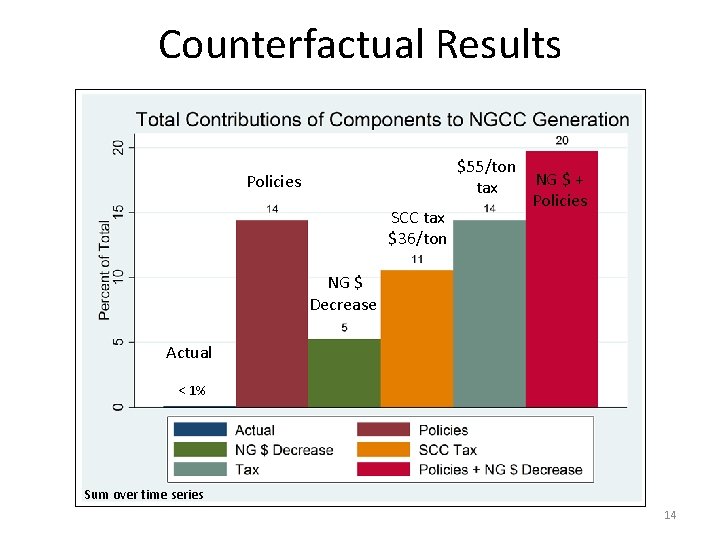 Counterfactual Results Policies SCC tax $36/ton $55/ton NG $ + tax Policies NG $