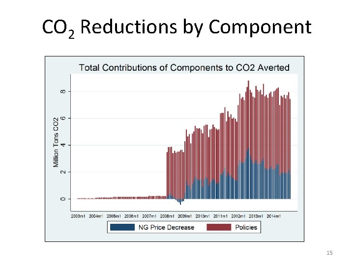 CO 2 Reductions by Component 15 