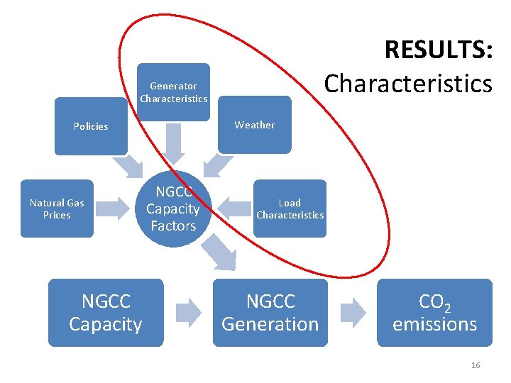 RESULTS: Characteristics Generator Characteristics Weather Policies Natural Gas Prices NGCC Capacity Factors Load Characteristics