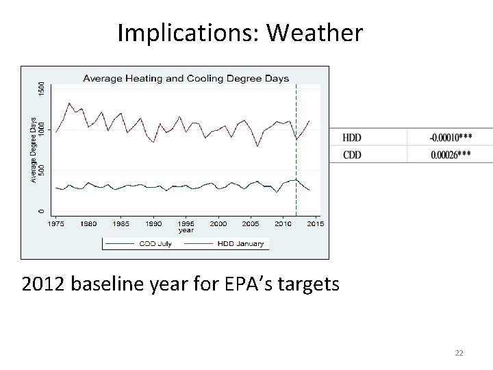 Implications: Weather 2012 baseline year for EPA’s targets 22 