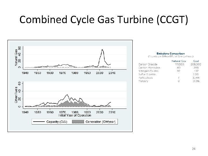 Combined Cycle Gas Turbine (CCGT) 24 