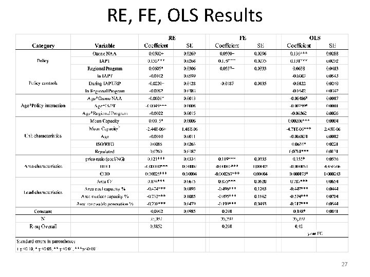 RE, FE, OLS Results 27 